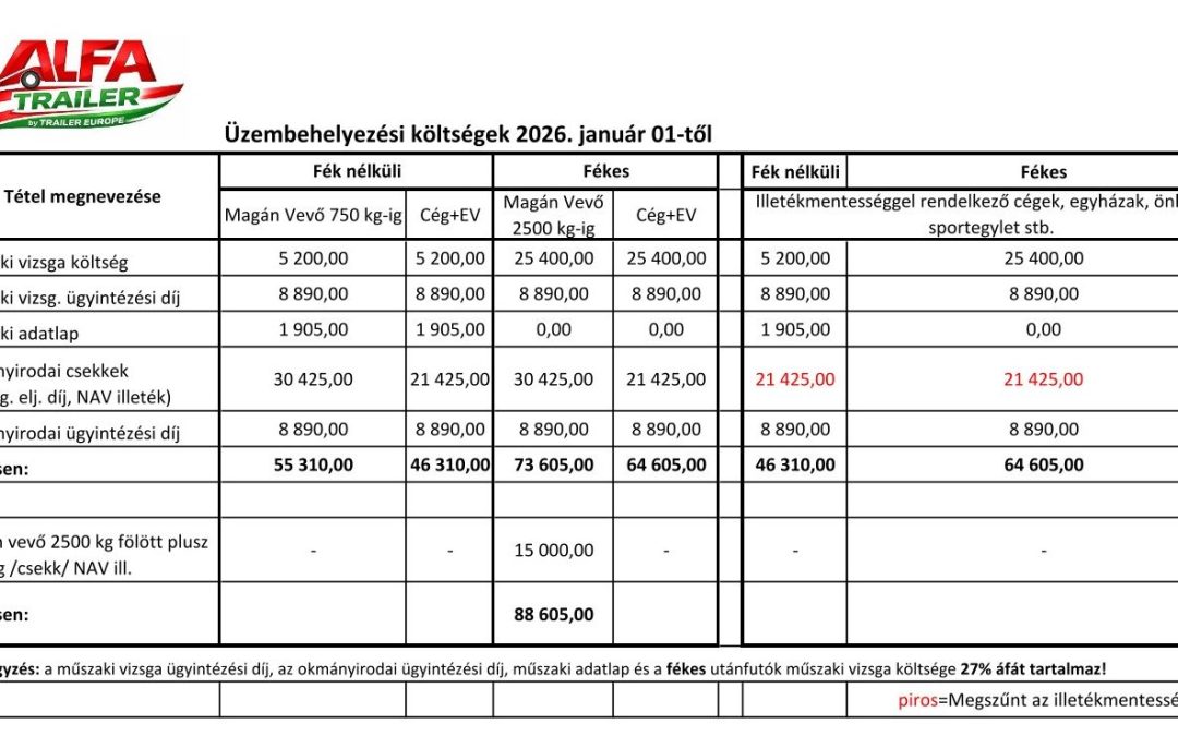 Utánfutók első üzembehelyezése
